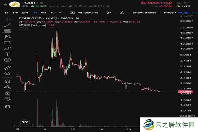 BinaryX再次更名FORM，还给社区的FOUR即将暴涨？